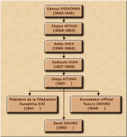 Généalogie du Shodokan